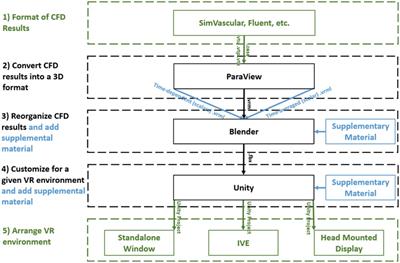 A workflow for viewing biomedical computational fluid dynamics results and corresponding data within virtual and augmented reality environments